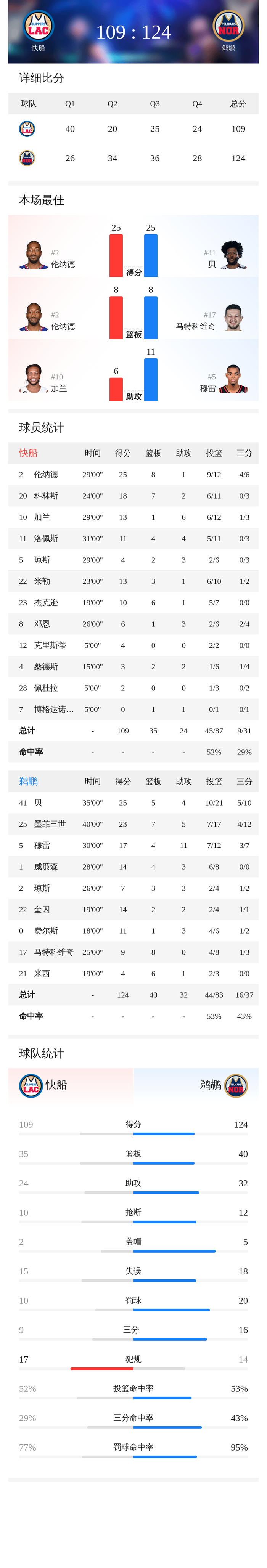 鹈鹕逆转快船，贝穆雷联手轰67分助队取胜